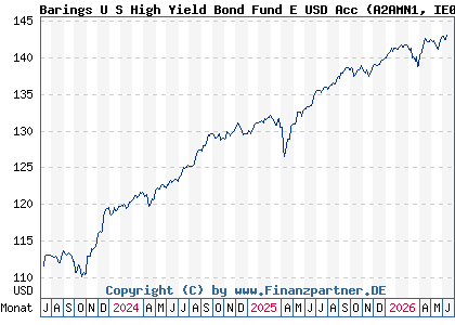 Chart: Barings U S High Yield Bond Fund E USD Acc (A2AMN1 IE00BYZRR795)
