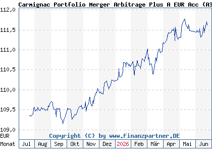Chart: Carmignac Portfolio Merger Arbitrage Plus A EUR Acc (A3D6V5 LU2585801256)