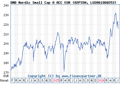 Chart: DNB Nordic Small Cap A ACC EUR (A2PS5W LU2061960253)
