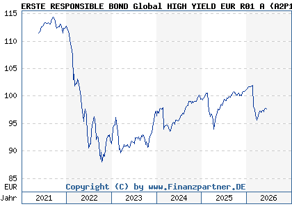Chart: ERSTE RESPONSIBLE BOND Global HIGH YIELD EUR R01 A (A2P1FU AT0000A2DXZ9)