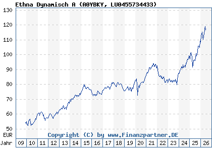 Chart: Ethna Dynamisch A (A0YBKY LU0455734433)