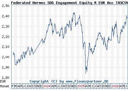 Chart: Federated Hermes SDG Engagement Equity R EUR Acc (A3CVWL IE000NSELTE4)