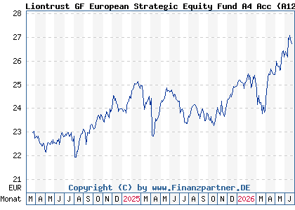 Chart: Liontrust GF European Strategic Equity Fund A4 Acc (A12F0Q IE00BLG2W007)