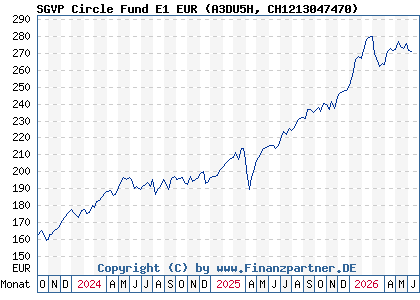Chart: SGVP Circle Fund E1 EUR (A3DU5H CH1213047470)