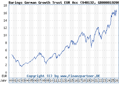 Chart: Barings German Growth Trust EUR Acc (940132 GB0008192063)