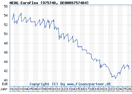 Chart: MEAG EuroFlex (975748 DE0009757484)