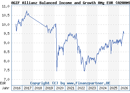 Chart: AGIF Allianz Balanced Income and Growth AMg EUR (A2AHM9 LU1400636814)