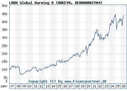 Chart: LBBW Global Warming R (A0KEYM DE000A0KEYM4)