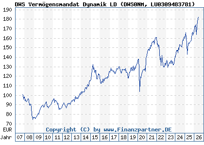 Chart: DWS Verm&ouml;gensmandat Dynamik LD (DWS0NM LU0309483781)