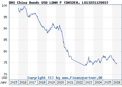 Chart: DWS China Bonds USD LDMH P (DWS2E0 LU1322112993)