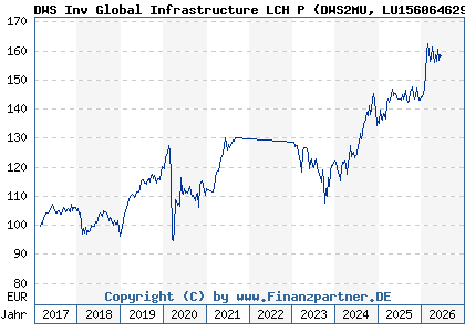 Chart: DWS Inv Global Infrastructure LCH P (DWS2MU LU1560646298)