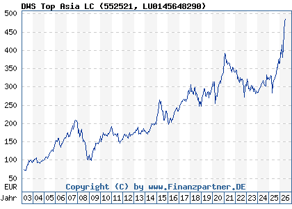 Chart: DWS Top Asia LC (552521 LU0145648290)