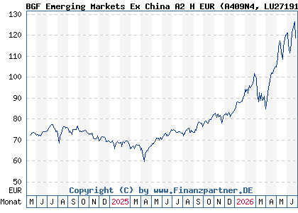 Chart: BGF Emerging Markets Ex China A2 H EUR (A409N4 LU2719174067)