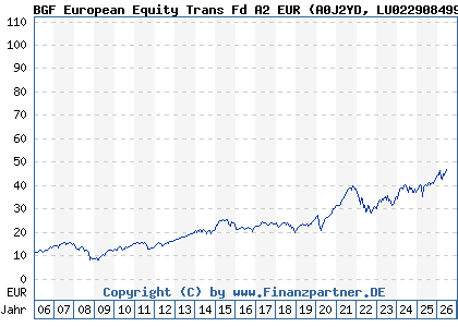 Chart: BGF European Equity Trans Fd A2 EUR (A0J2YD LU0229084990)