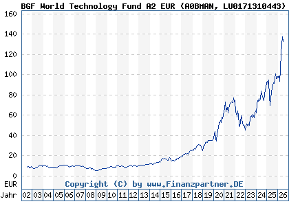 Chart: BGF World Technology Fund A2 EUR (A0BMAN LU0171310443)