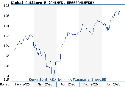 Chart: Global Outliers R (A41HYC DE000A41HYC0)