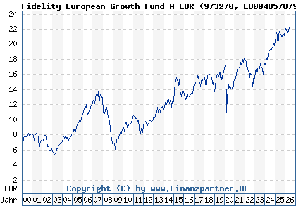 Chart: Fidelity European Growth Fund A EUR (973270 LU0048578792)