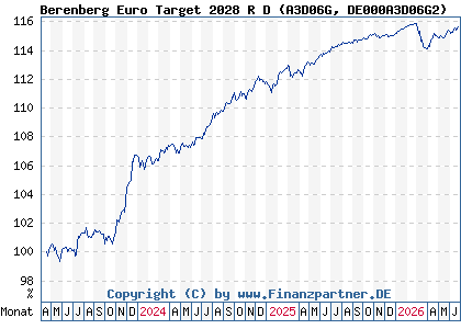 Chart: Berenberg Euro Target 2028 R D (A3D06G DE000A3D06G2)