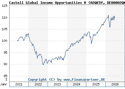 Chart: Castell Global Income Opportunities R (A2QK5Y DE000A2QK5Y0)