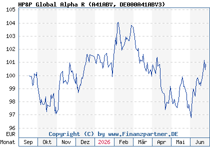 Chart: HP&P Global Alpha R (A41ABV DE000A41ABV3)