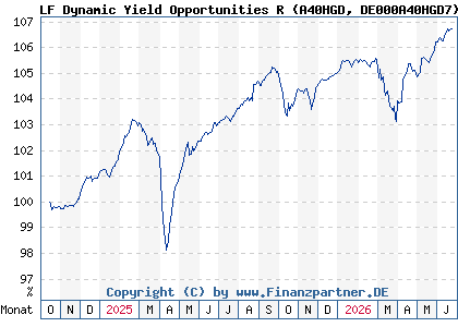 Chart: LF Dynamic Yield Opportunities R (A40HGD DE000A40HGD7)