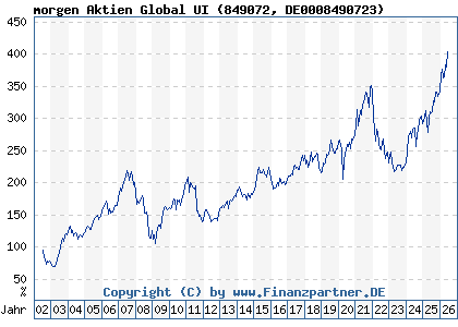 Chart: morgen Aktien Global UI (849072 DE0008490723)