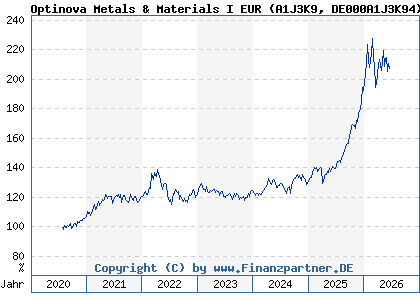 Chart: Optinova Metals & Materials I EUR (A1J3K9 DE000A1J3K94)