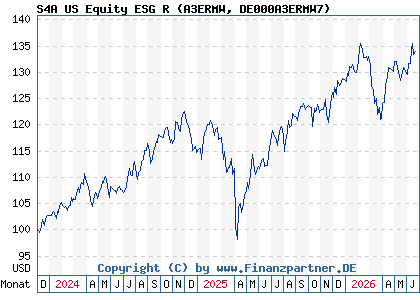 Chart: S4A US Equity ESG R (A3ERMW DE000A3ERMW7)