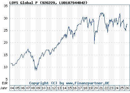 Chart: LOYS Global P (926229 LU0107944042)