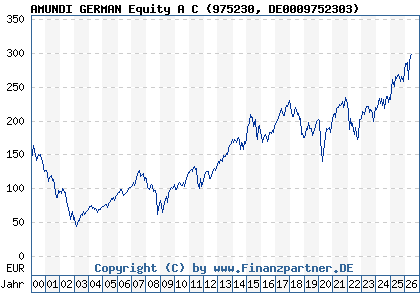 Chart: AMUNDI GERMAN Equity A C (975230 DE0009752303)