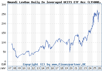 Chart: Amundi LevDax Daily 2x leveraged UCITS ETF Acc (LYX0AD LU0252634307)