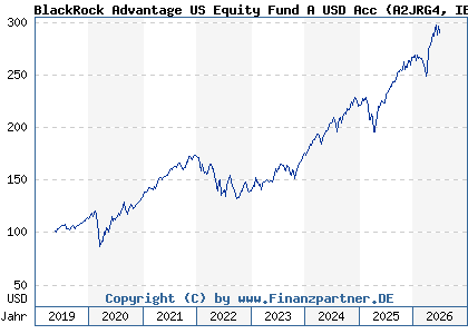 Chart: BlackRock Advantage US Equity Fund A USD Acc (A2JRG4 IE00BDDRH524)
