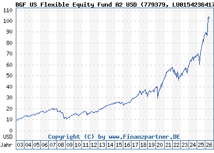 Chart: BGF US Flexible Equity Fund A2 USD (779379 LU0154236417)