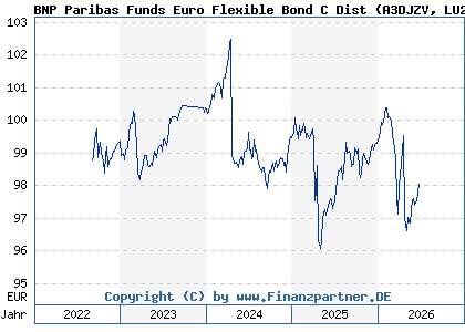 Chart: BNP Paribas Funds Euro Flexible Bond C Dist (A3DJZV LU2355554507)