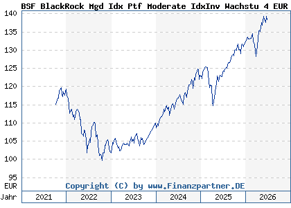 Chart: BSF BlackRock Mgd Idx Ptf Moderate IdxInv Wachstu 4 EUR (BLK003 LU1733248048)