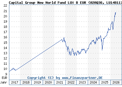 Chart: Capital Group New World Fund LUX B EUR (A2AQ36 LU1481179858)