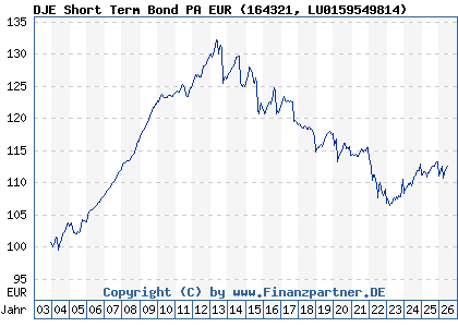 Chart: DJE Short Term Bond PA EUR (164321 LU0159549814)