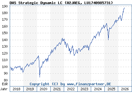 Chart: DWS Strategic Dynamic LC (A2JAEG LU1740985731)