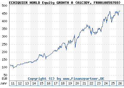 Chart: ECHIQUIER WORLD Equity GROWTH A (A1C3DY FR0010859769)