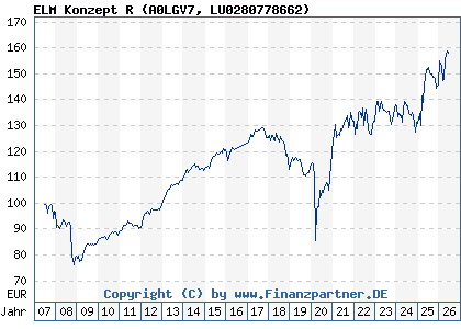 Chart: ELM Konzept R (A0LGV7 LU0280778662)
