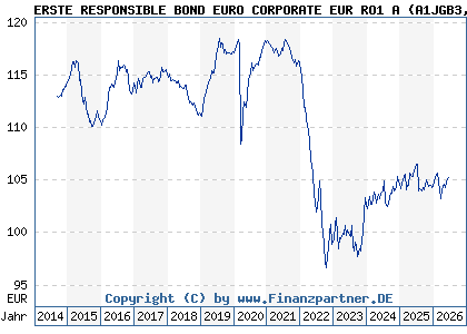 Chart: ERSTE RESPONSIBLE BOND EURO CORPORATE EUR RO1 A (A1JGB3 AT0000A0PHH8)