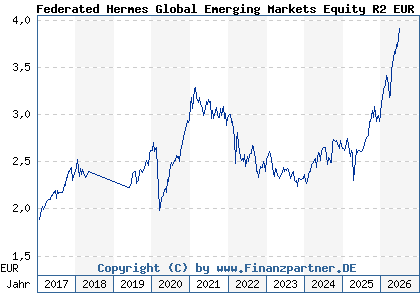 Chart: Federated Hermes Global Emerging Markets Equity R2 EUR Dist (A14RF0 IE00BWTNM412)