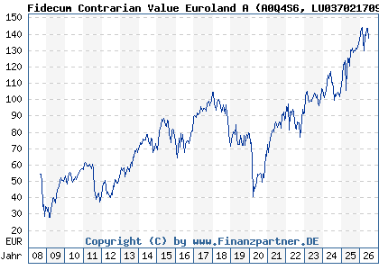 Chart: Fidecum Contrarian Value Euroland A (A0Q4S6 LU0370217092)