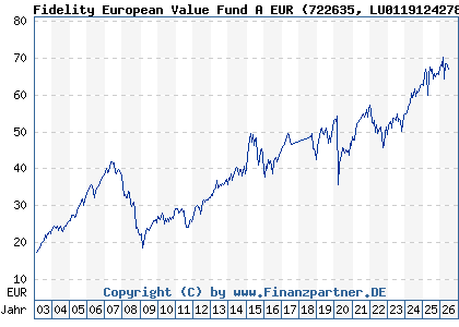 Chart: Fidelity European Value Fund A EUR (722635 LU0119124278)