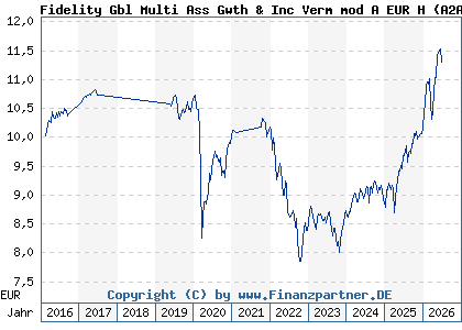 Chart: Fidelity Gbl Multi Ass Gwth & Inc Verm mod A EUR H (A2ADZX LU1355509065)