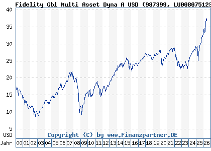 Chart: Fidelity Gbl Multi Asset Dyna A USD (987399 LU0080751232)