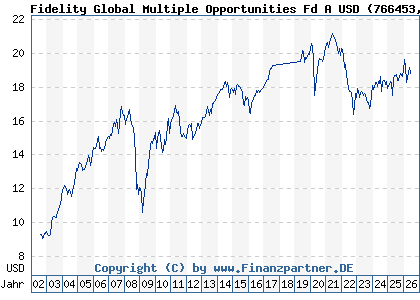 Chart: Fidelity Global Multiple Opportunities Fd A USD (766453 LU0138981039)