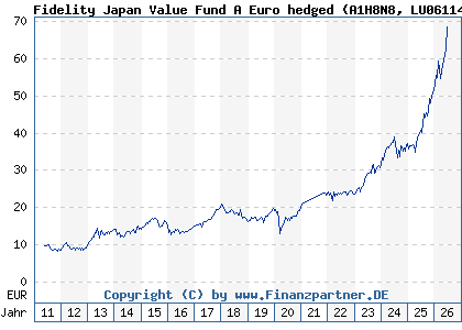 Chart: Fidelity Japan Value Fund A Euro hedged (A1H8N8 LU0611489658)
