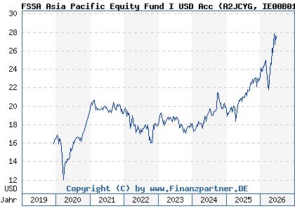 Chart: FSSA Asia Pacific Equity Fund I USD Acc (A2JCYG IE00B0169L03)