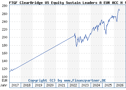 Chart: FTGF ClearBridge US Equity Sustain Leaders A EUR ACC H (A14YAW IE00BZ1G3N53)